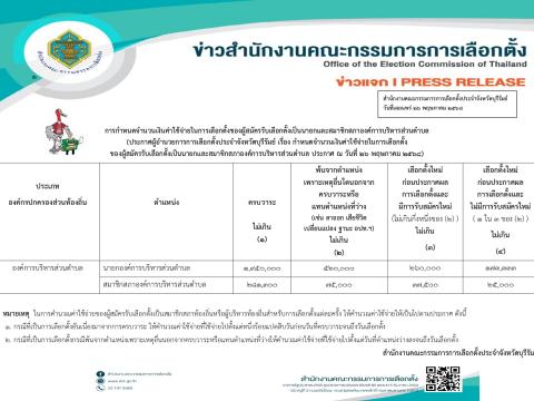 การกำหนดจำนวนเงินค่าใช้จ่ายในการเลือกตั้งของผู้สมัครรับเลือกตั้งเป็นนายกและสมาชิกสภาองค์การบริหารส่วนตำบล